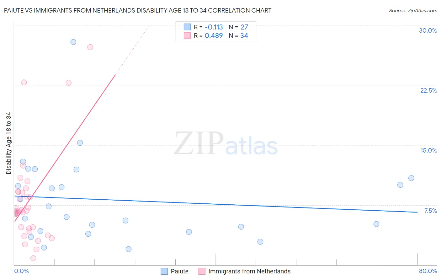 Paiute vs Immigrants from Netherlands Disability Age 18 to 34