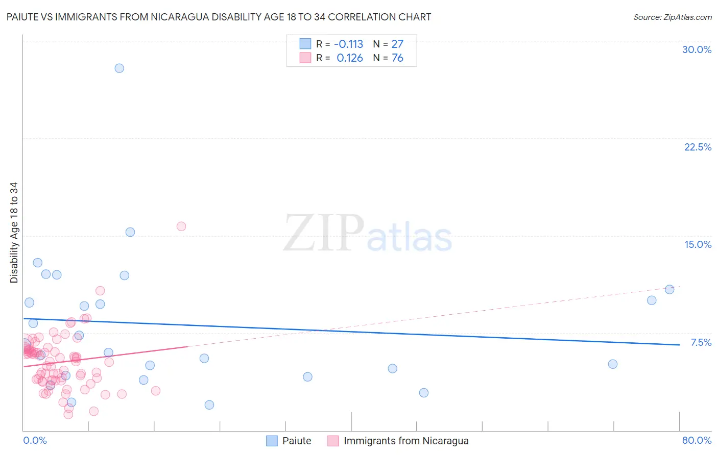 Paiute vs Immigrants from Nicaragua Disability Age 18 to 34