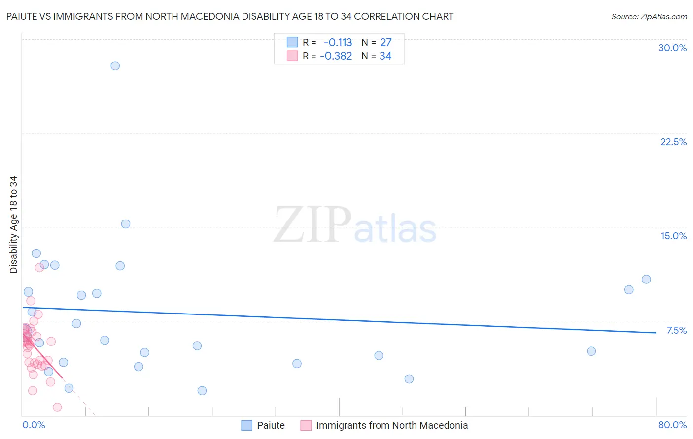 Paiute vs Immigrants from North Macedonia Disability Age 18 to 34