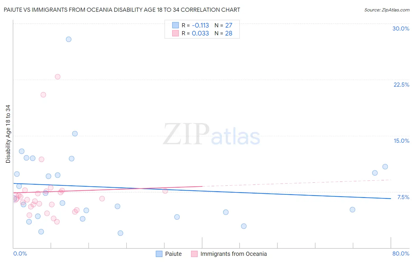 Paiute vs Immigrants from Oceania Disability Age 18 to 34