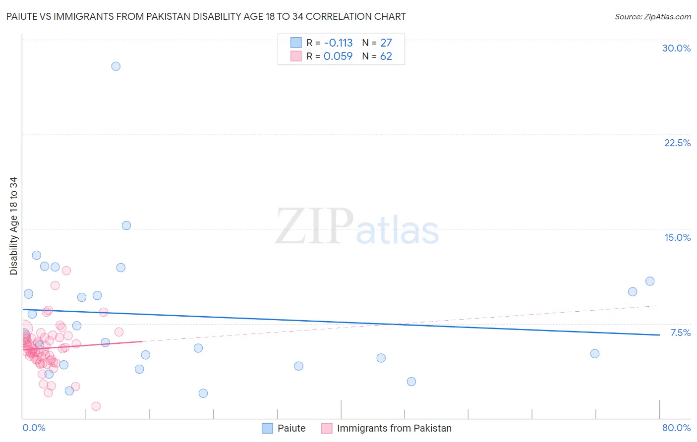 Paiute vs Immigrants from Pakistan Disability Age 18 to 34