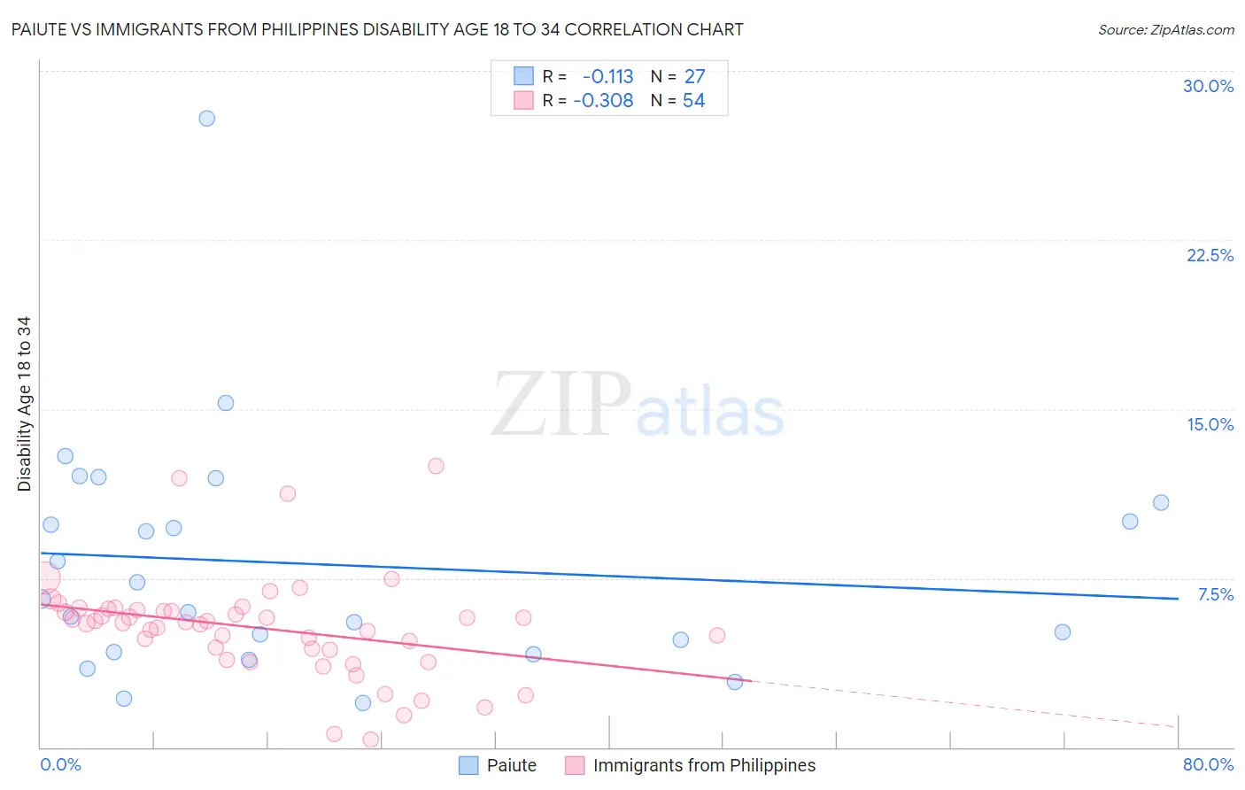 Paiute vs Immigrants from Philippines Disability Age 18 to 34