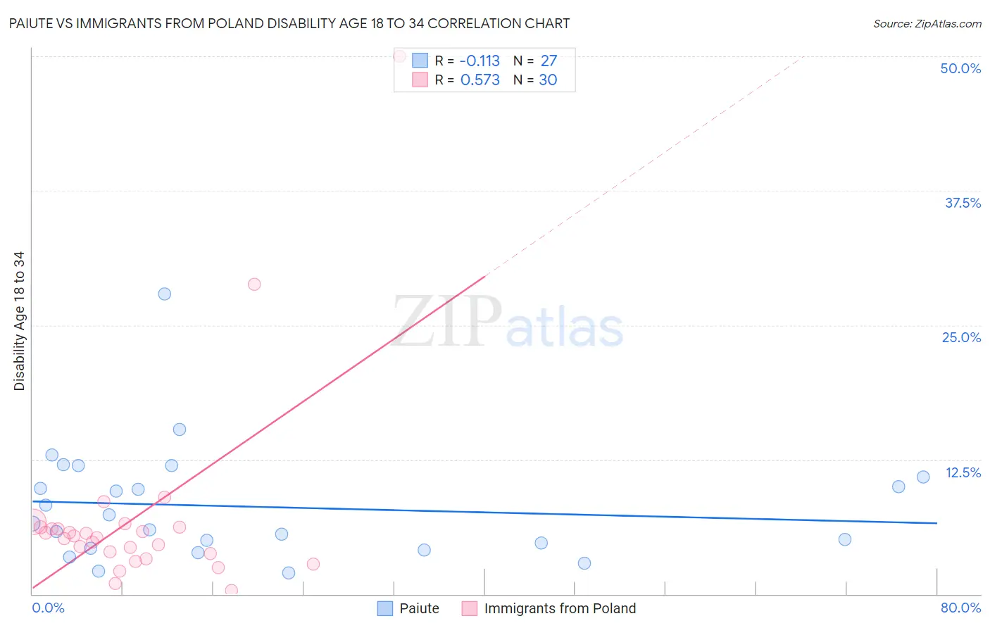Paiute vs Immigrants from Poland Disability Age 18 to 34