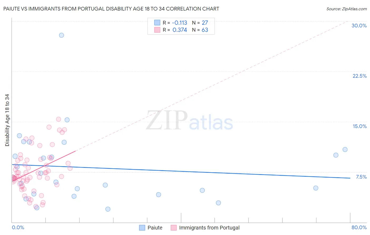 Paiute vs Immigrants from Portugal Disability Age 18 to 34