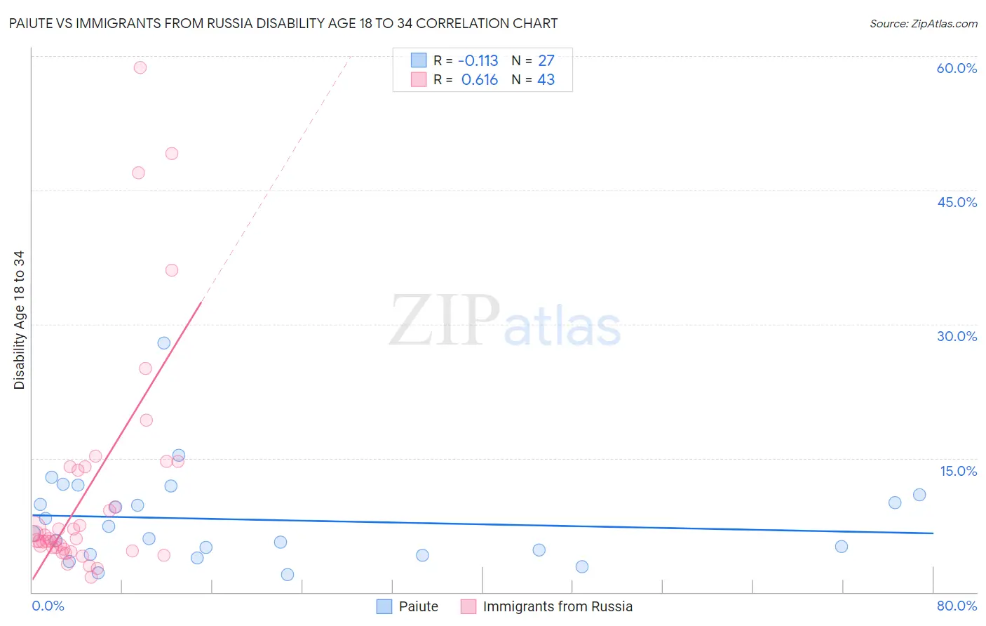Paiute vs Immigrants from Russia Disability Age 18 to 34