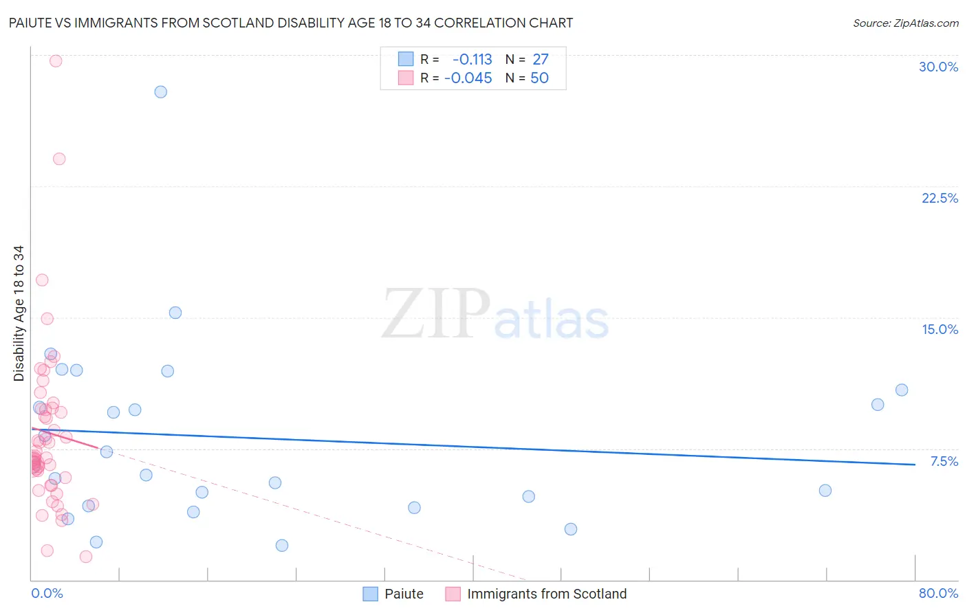 Paiute vs Immigrants from Scotland Disability Age 18 to 34