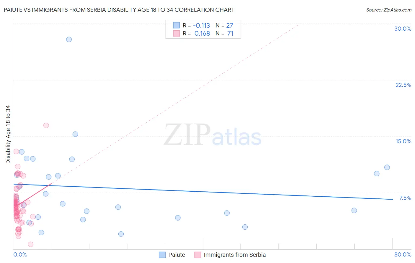Paiute vs Immigrants from Serbia Disability Age 18 to 34
