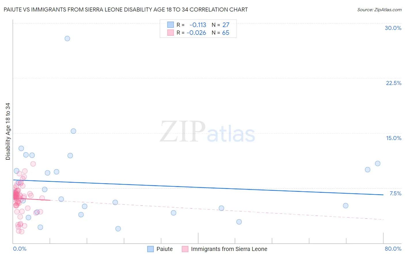 Paiute vs Immigrants from Sierra Leone Disability Age 18 to 34