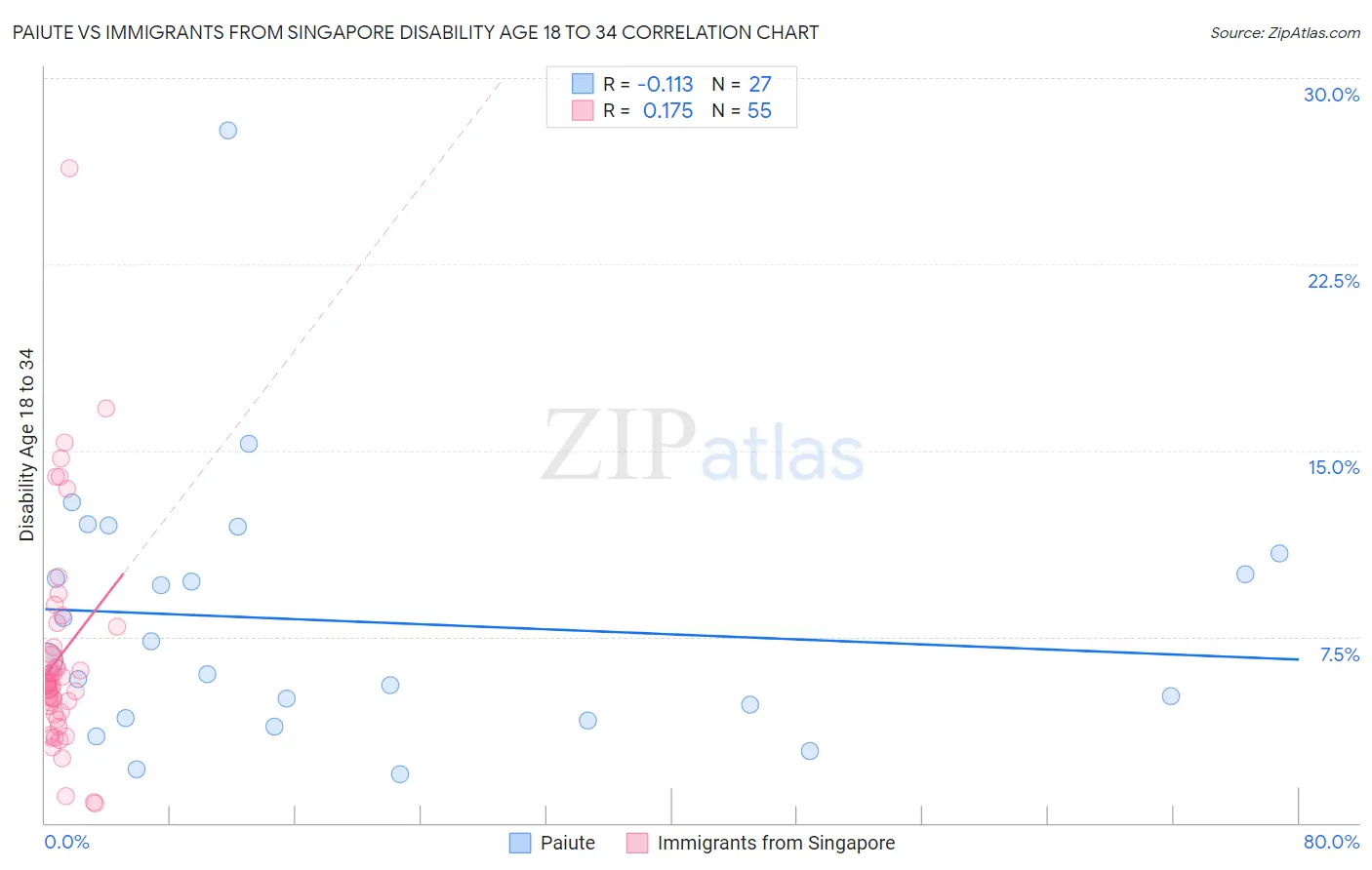 Paiute vs Immigrants from Singapore Disability Age 18 to 34