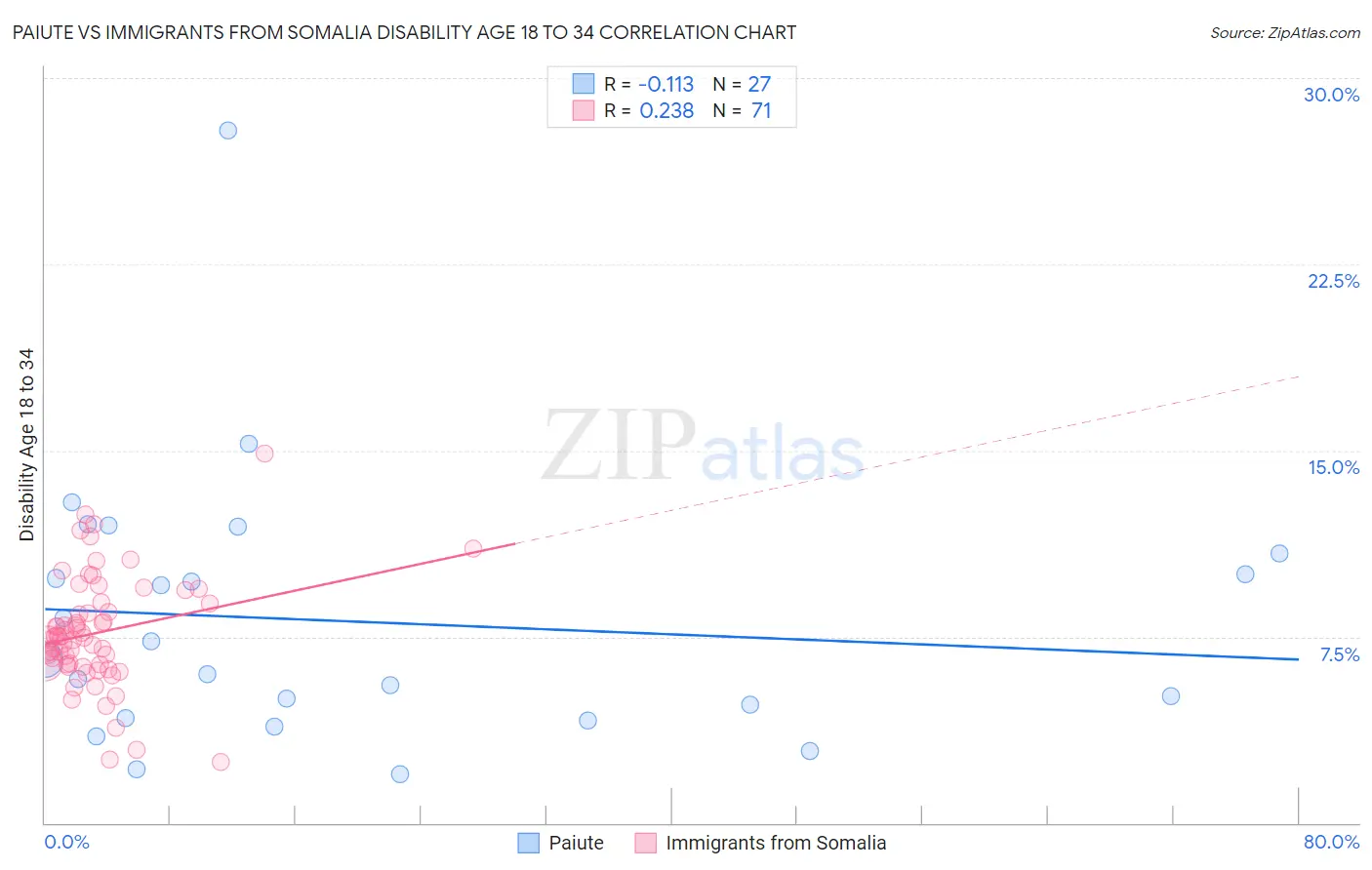 Paiute vs Immigrants from Somalia Disability Age 18 to 34