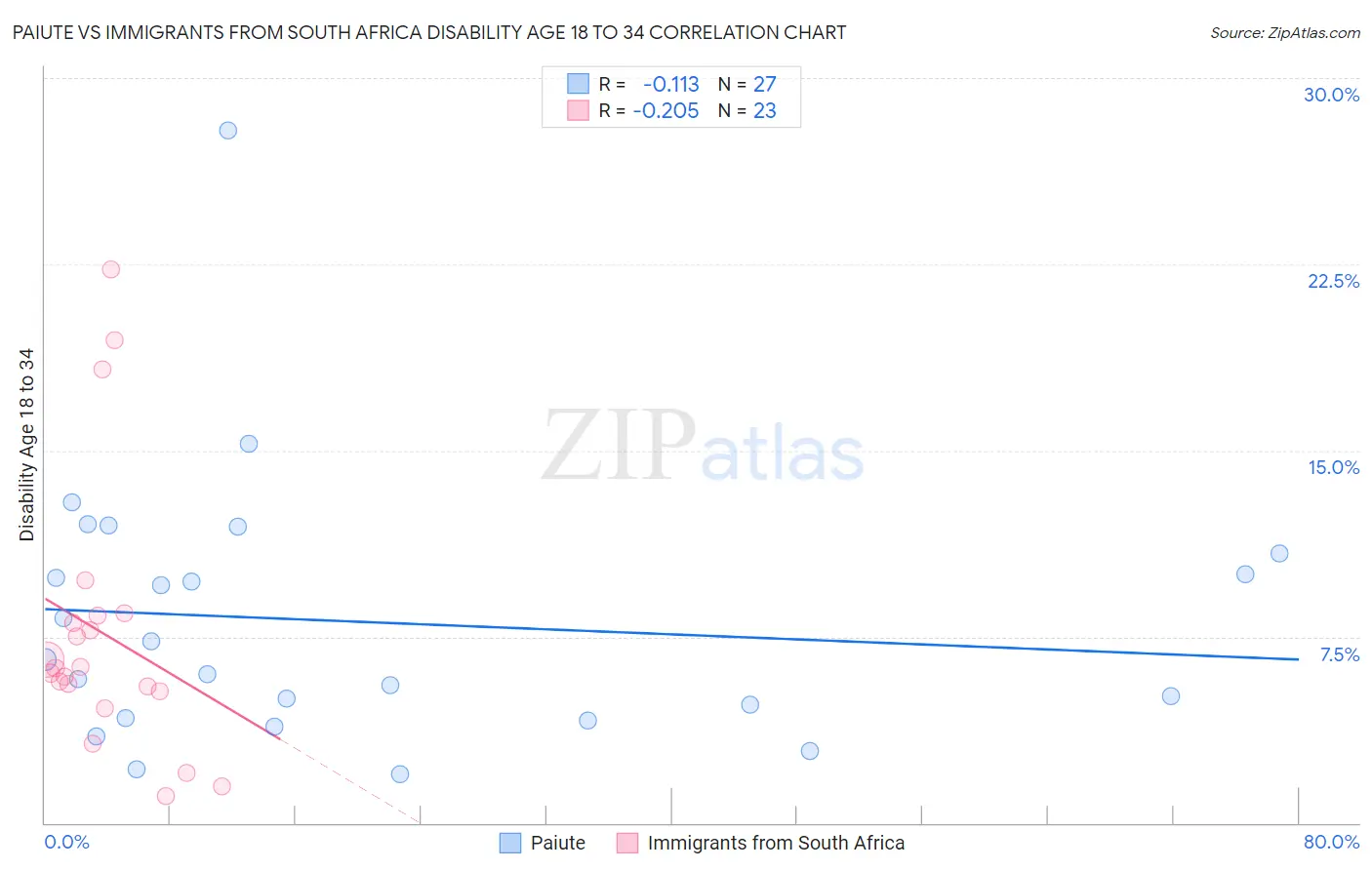 Paiute vs Immigrants from South Africa Disability Age 18 to 34