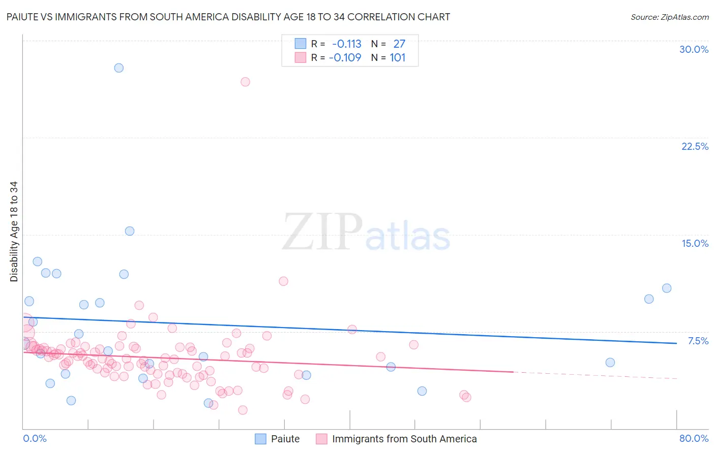 Paiute vs Immigrants from South America Disability Age 18 to 34