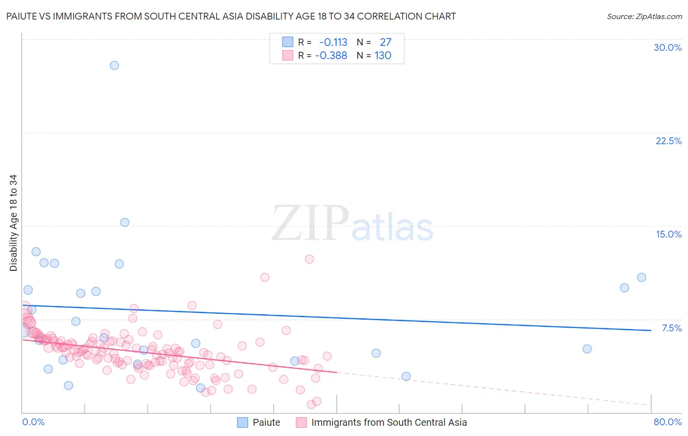 Paiute vs Immigrants from South Central Asia Disability Age 18 to 34