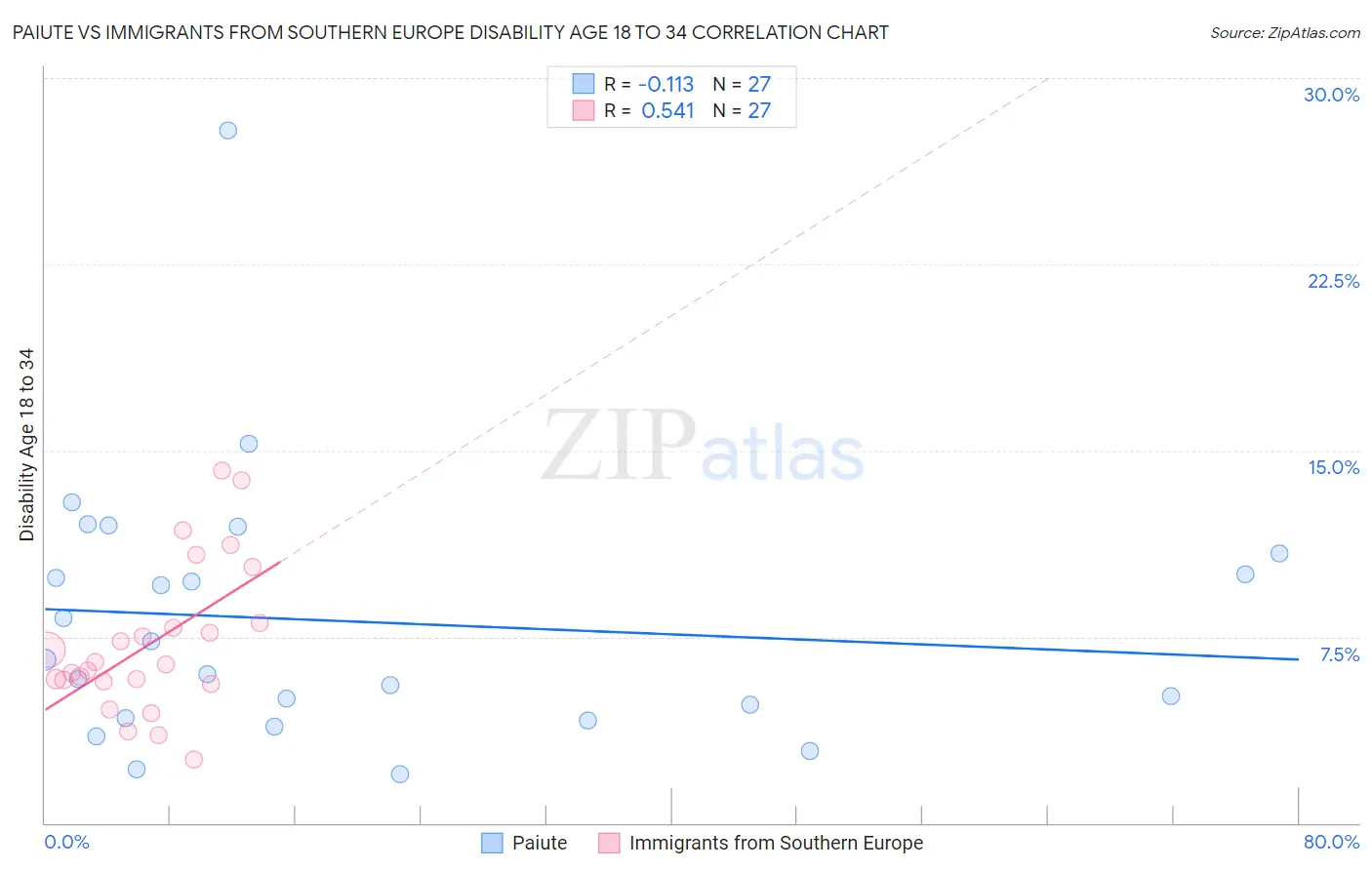 Paiute vs Immigrants from Southern Europe Disability Age 18 to 34