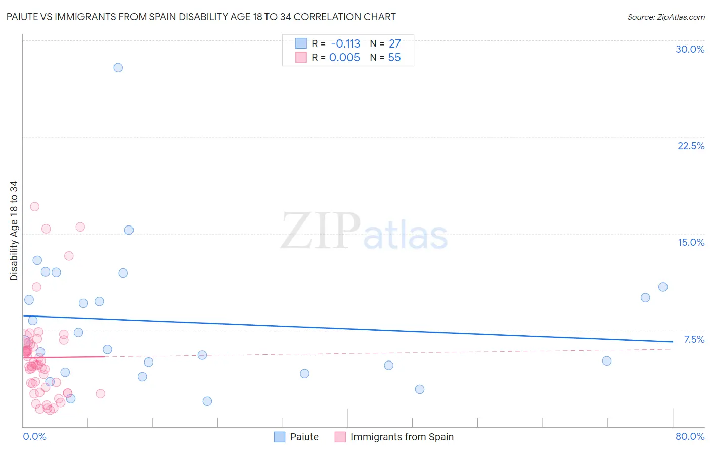 Paiute vs Immigrants from Spain Disability Age 18 to 34