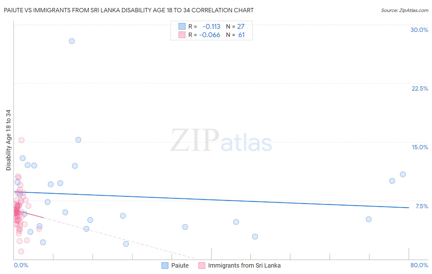 Paiute vs Immigrants from Sri Lanka Disability Age 18 to 34