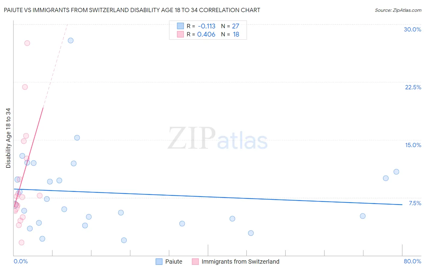 Paiute vs Immigrants from Switzerland Disability Age 18 to 34