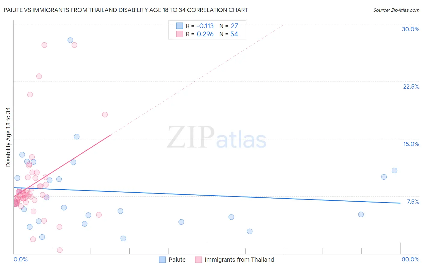 Paiute vs Immigrants from Thailand Disability Age 18 to 34