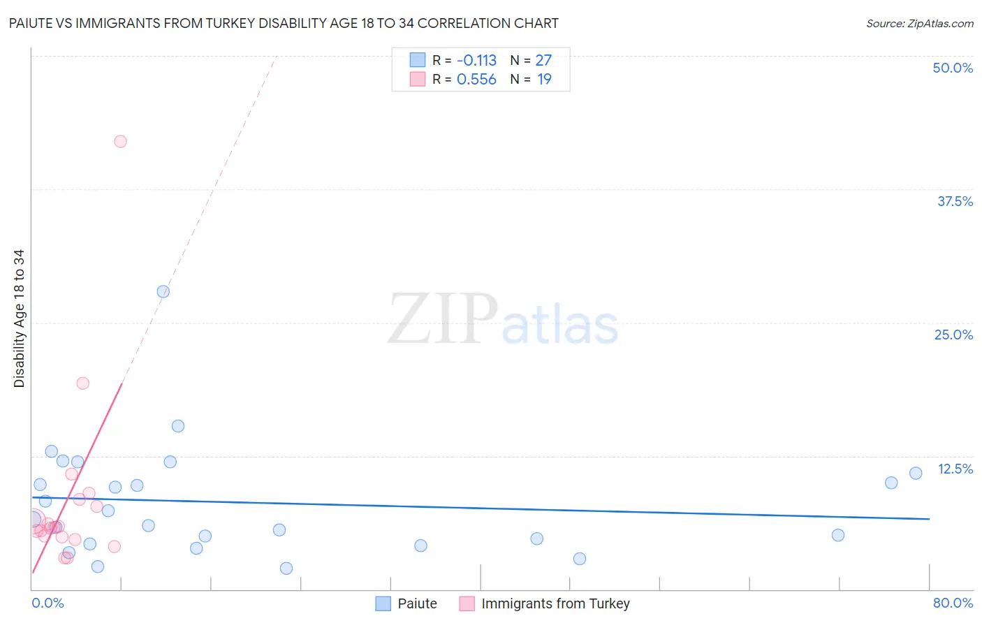 Paiute vs Immigrants from Turkey Disability Age 18 to 34
