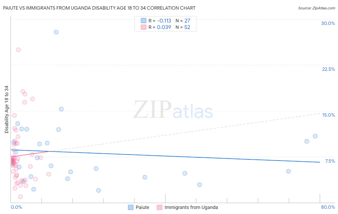 Paiute vs Immigrants from Uganda Disability Age 18 to 34
