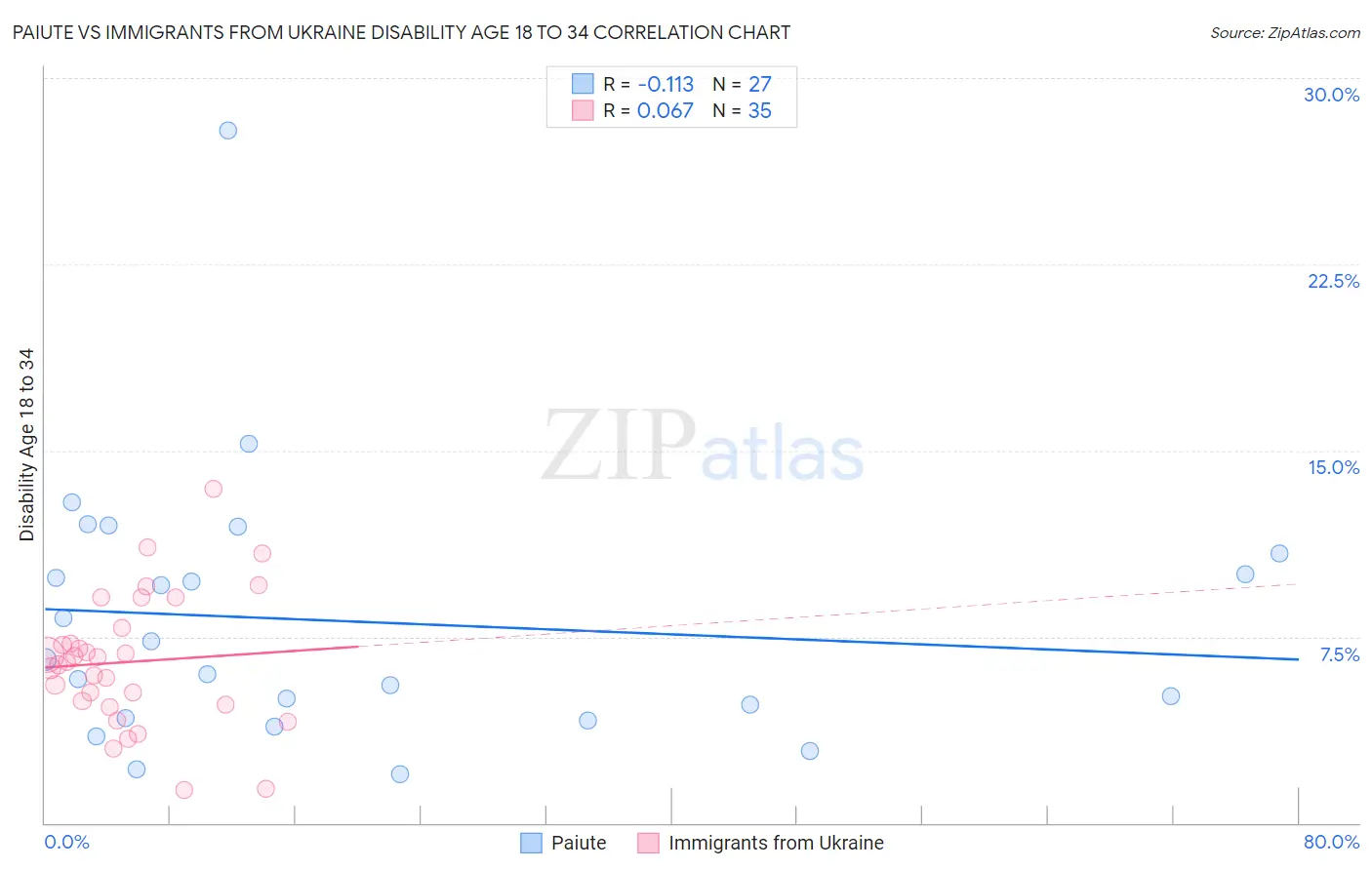 Paiute vs Immigrants from Ukraine Disability Age 18 to 34