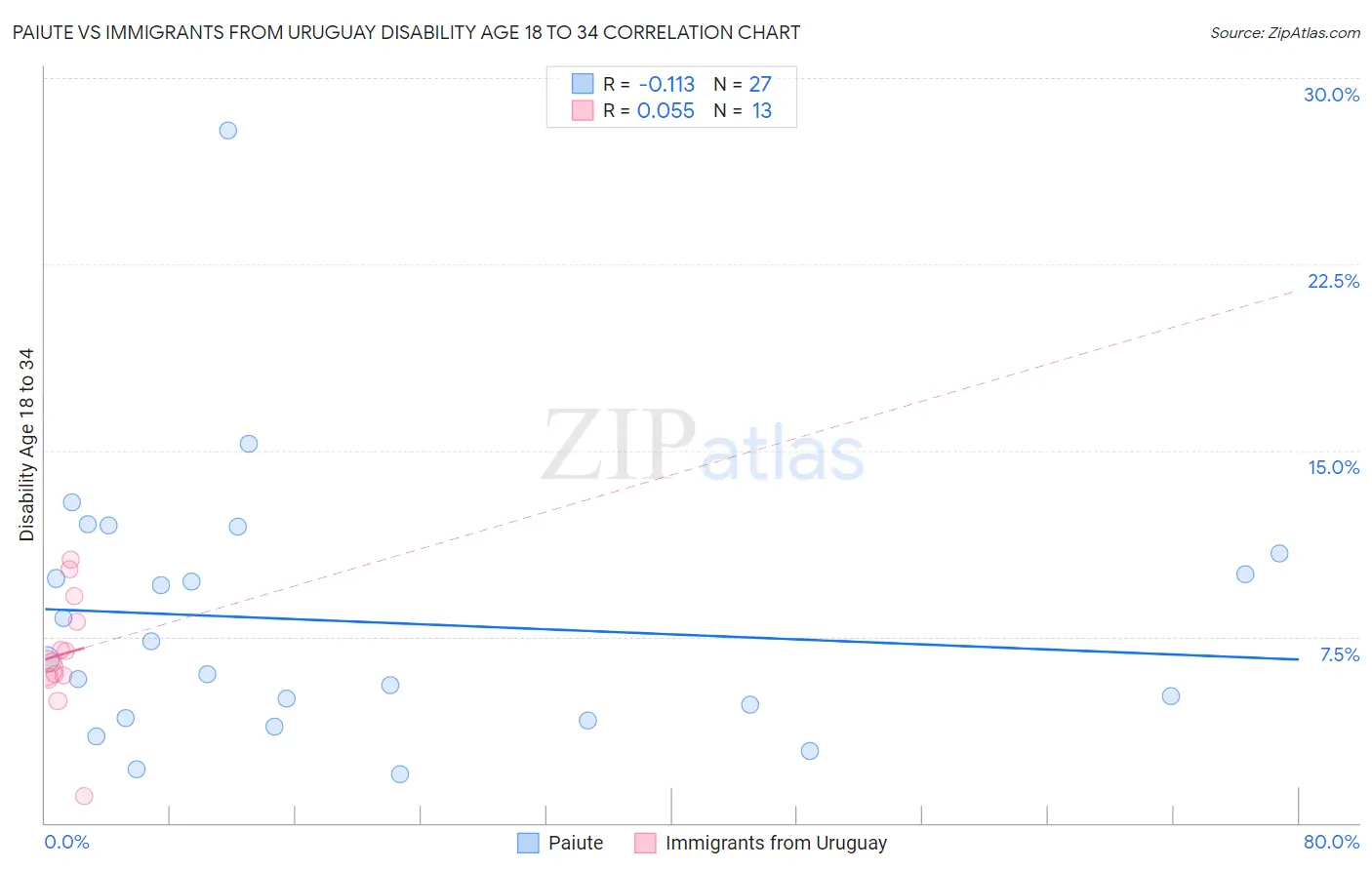 Paiute vs Immigrants from Uruguay Disability Age 18 to 34