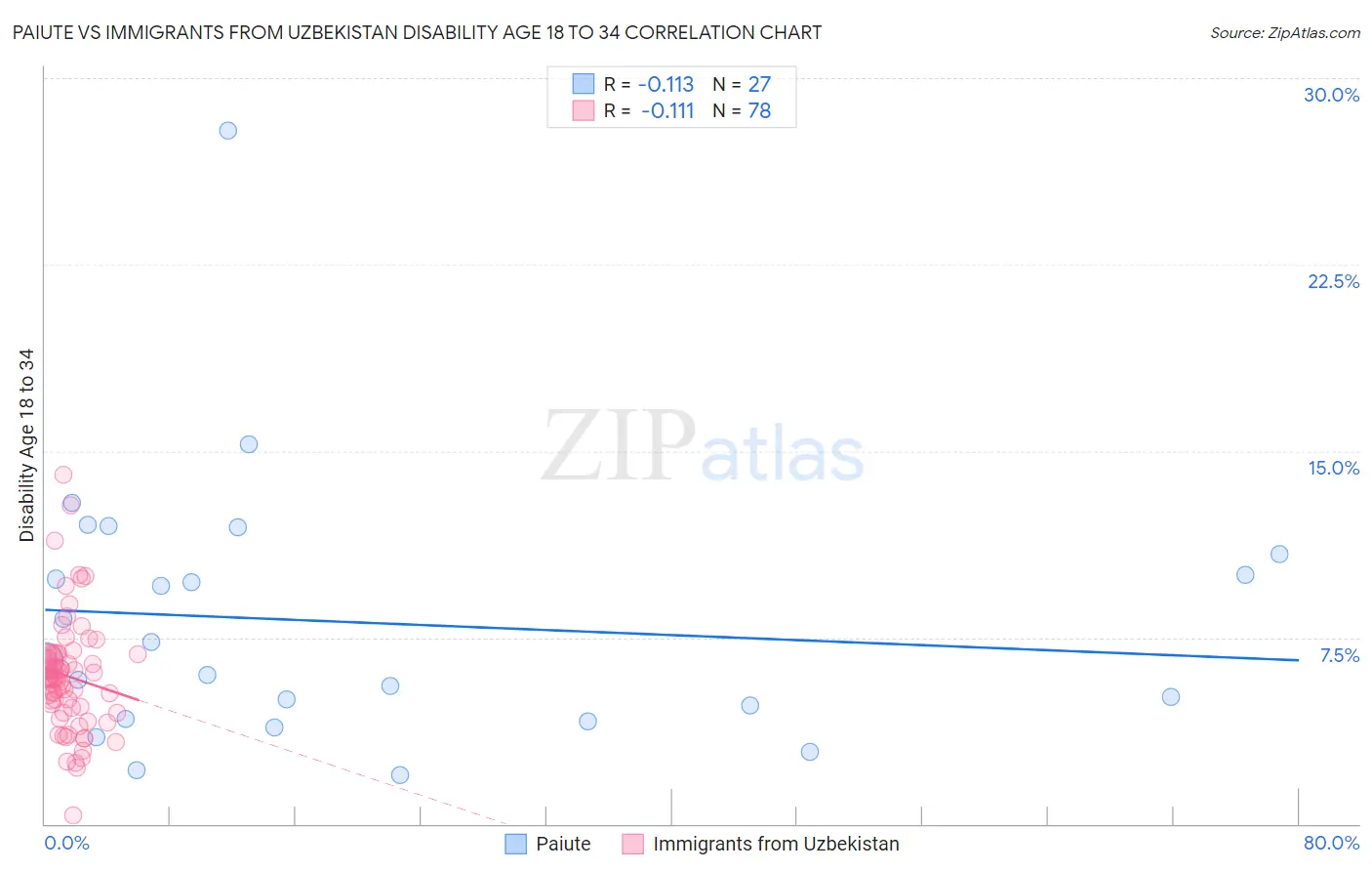 Paiute vs Immigrants from Uzbekistan Disability Age 18 to 34
