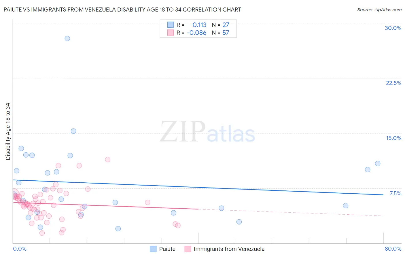 Paiute vs Immigrants from Venezuela Disability Age 18 to 34
