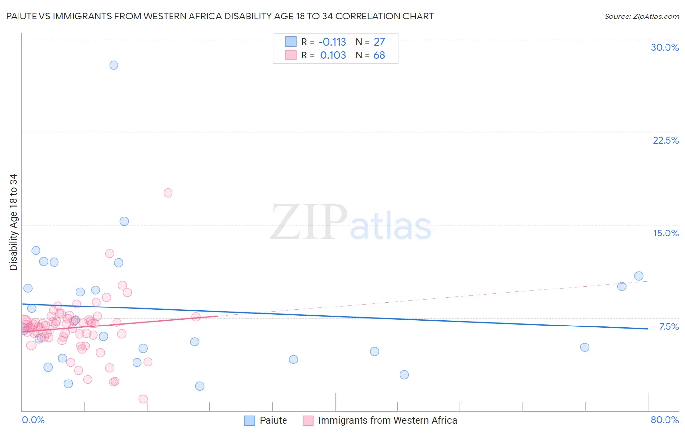 Paiute vs Immigrants from Western Africa Disability Age 18 to 34