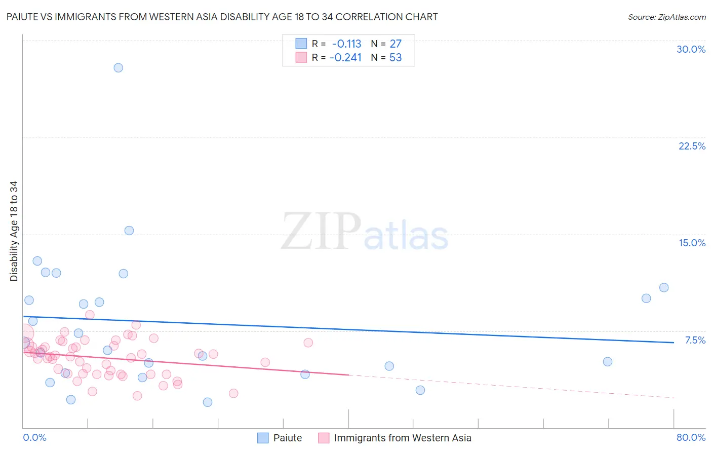 Paiute vs Immigrants from Western Asia Disability Age 18 to 34