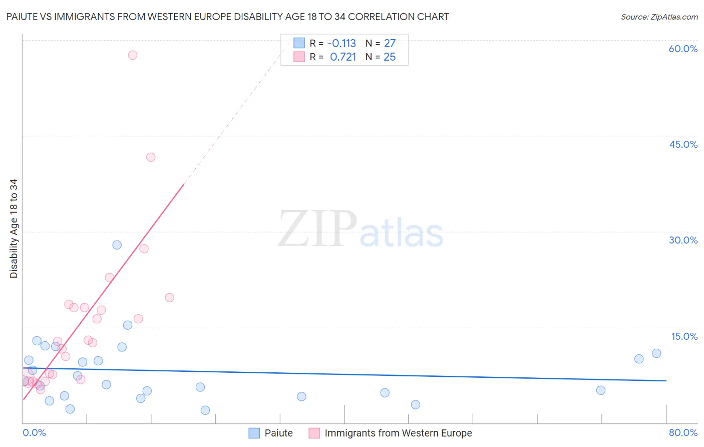 Paiute vs Immigrants from Western Europe Disability Age 18 to 34