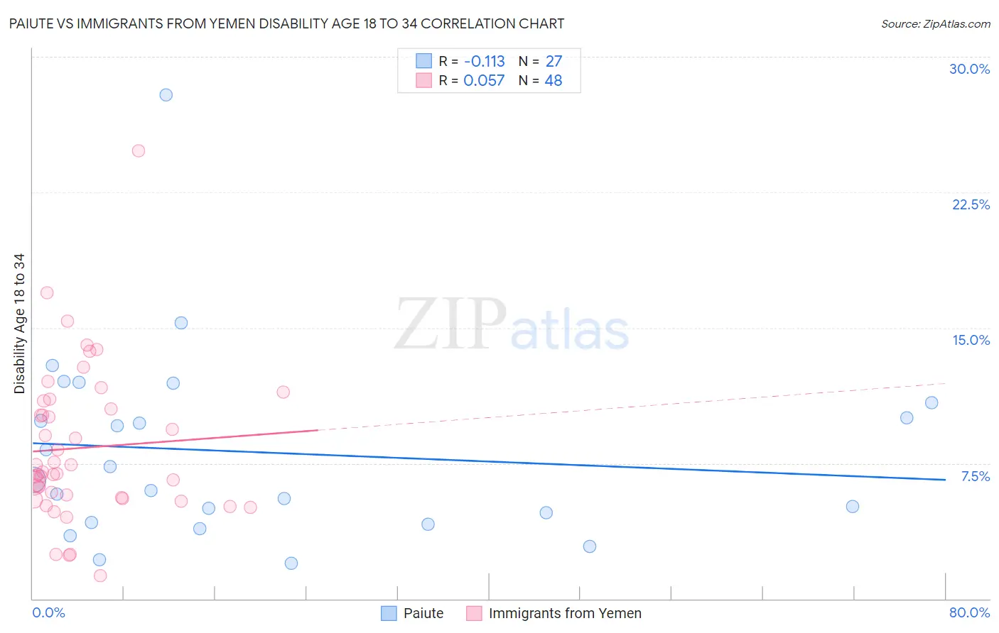 Paiute vs Immigrants from Yemen Disability Age 18 to 34