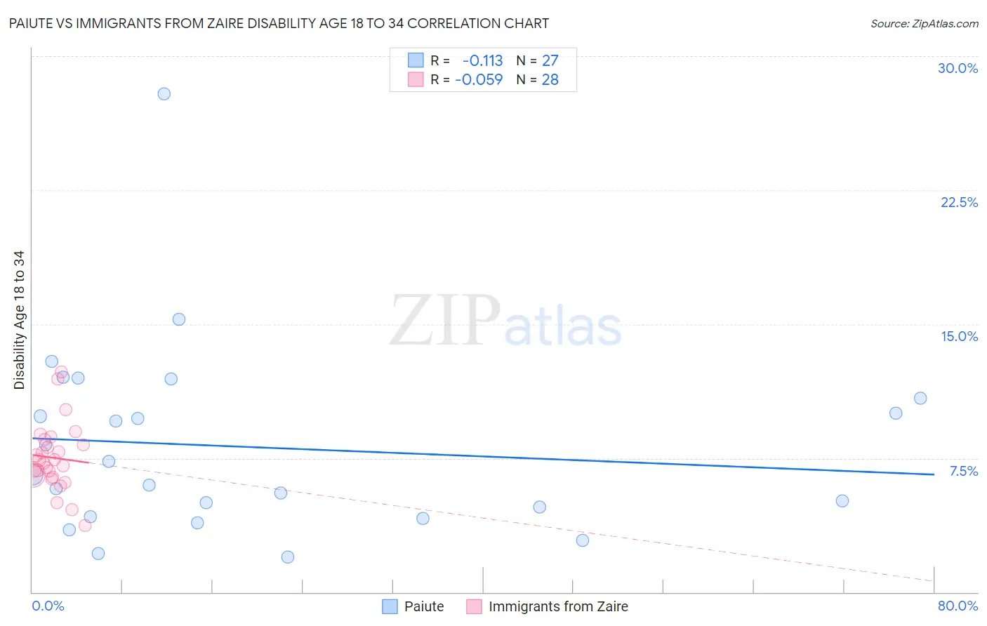 Paiute vs Immigrants from Zaire Disability Age 18 to 34