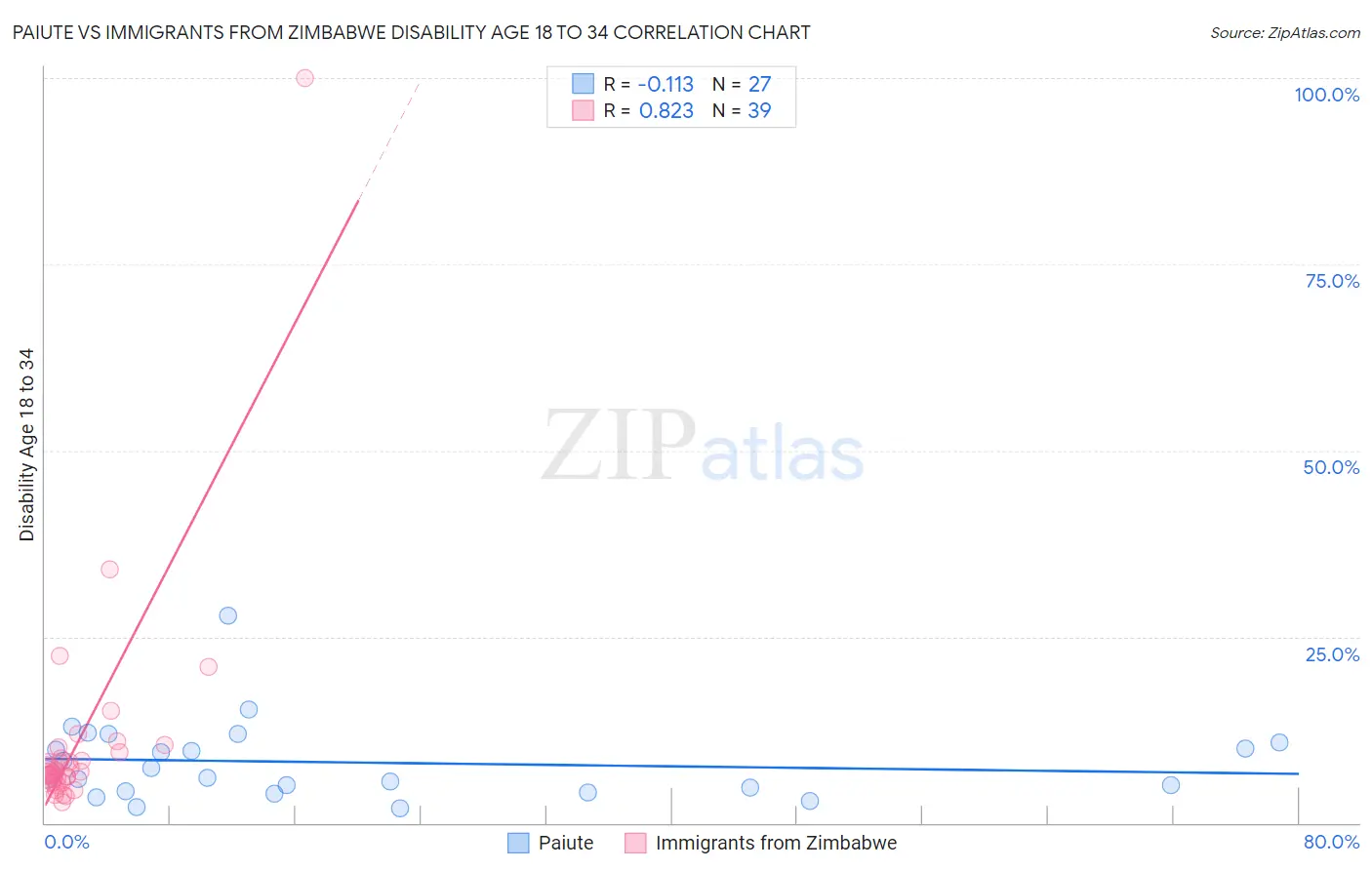 Paiute vs Immigrants from Zimbabwe Disability Age 18 to 34