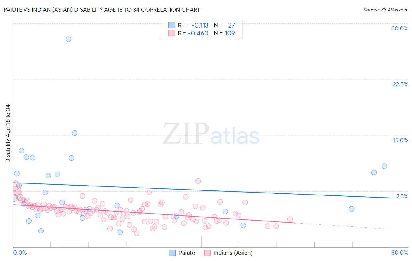 Paiute vs Indian (Asian) Disability Age 18 to 34