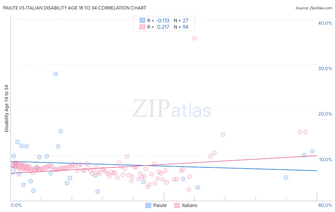 Paiute vs Italian Disability Age 18 to 34