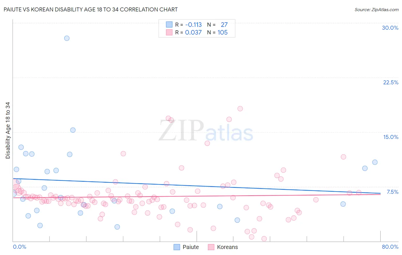 Paiute vs Korean Disability Age 18 to 34
