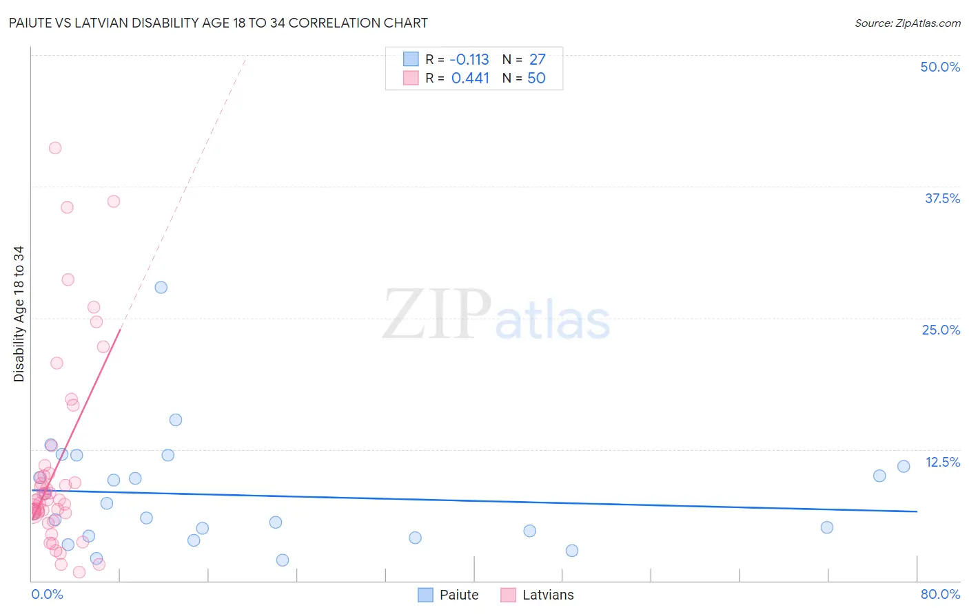 Paiute vs Latvian Disability Age 18 to 34