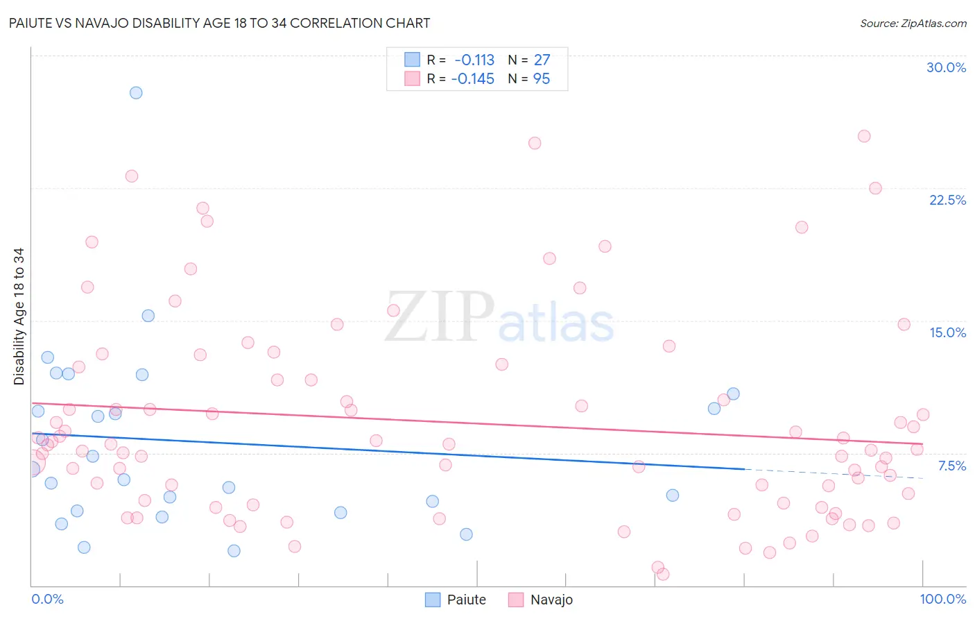 Paiute vs Navajo Disability Age 18 to 34
