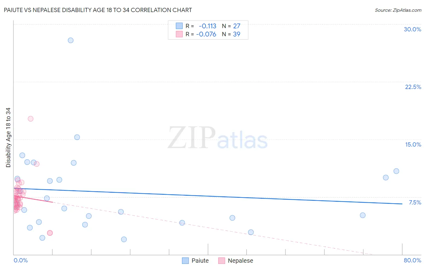 Paiute vs Nepalese Disability Age 18 to 34