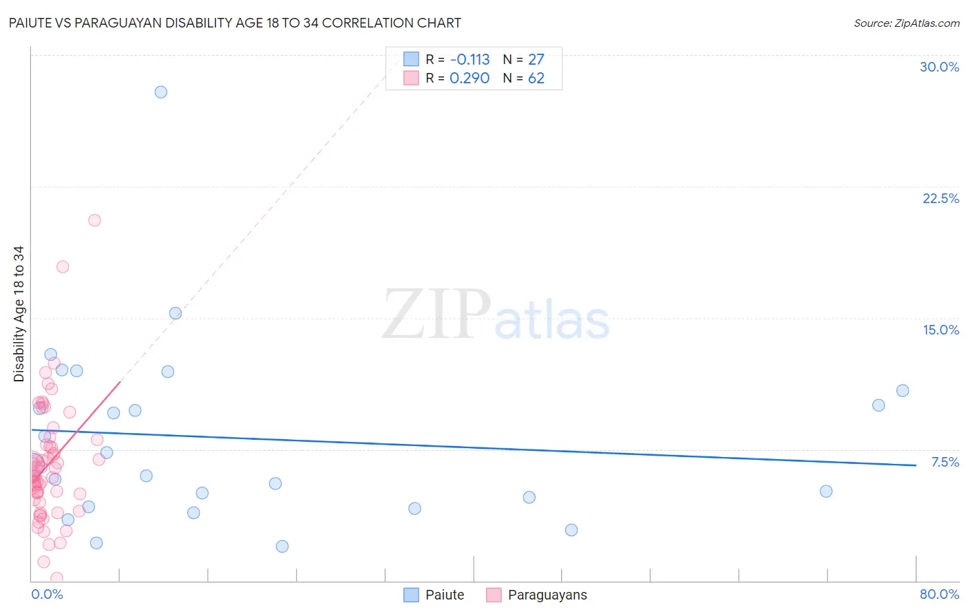 Paiute vs Paraguayan Disability Age 18 to 34