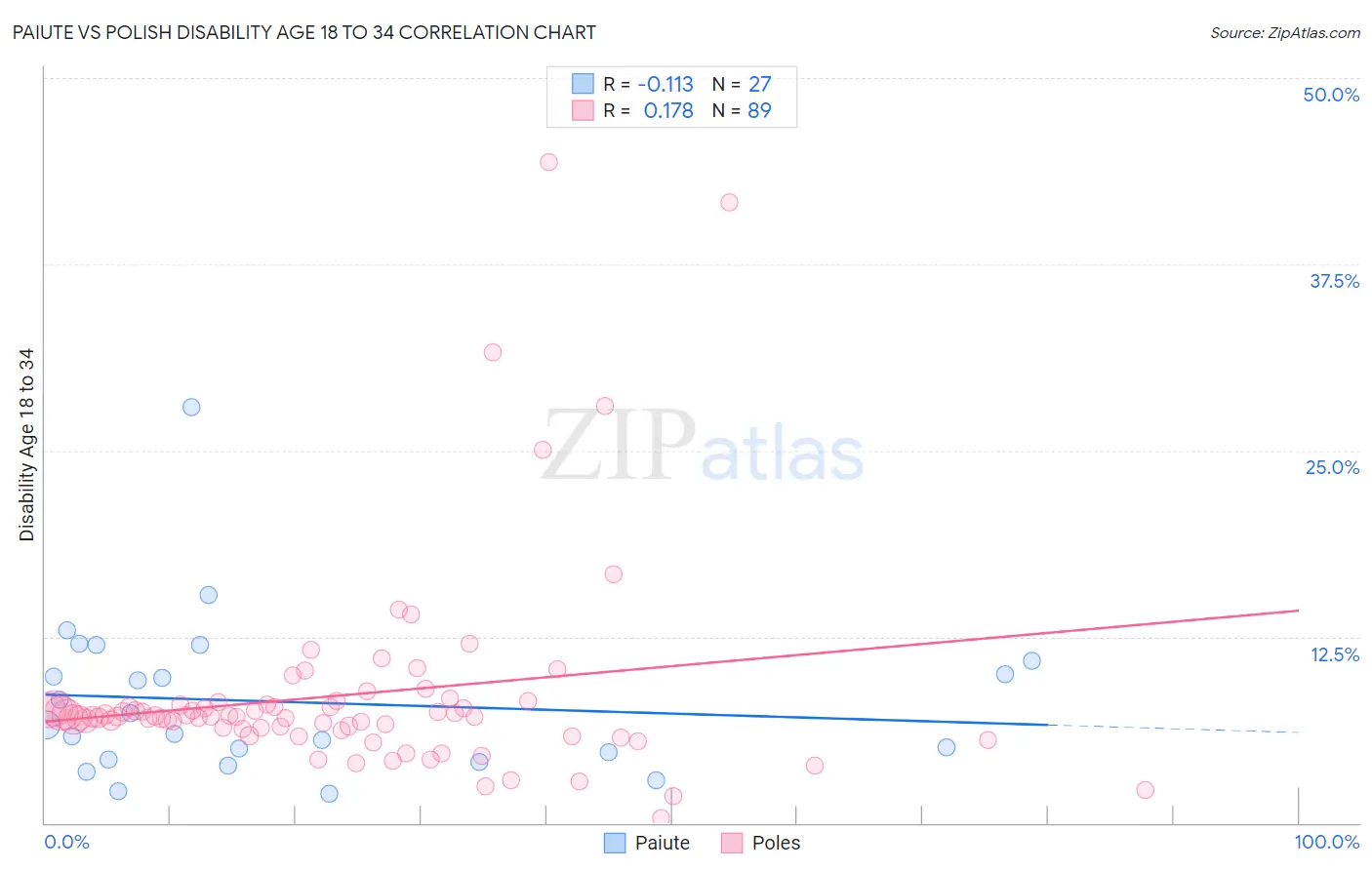 Paiute vs Polish Disability Age 18 to 34