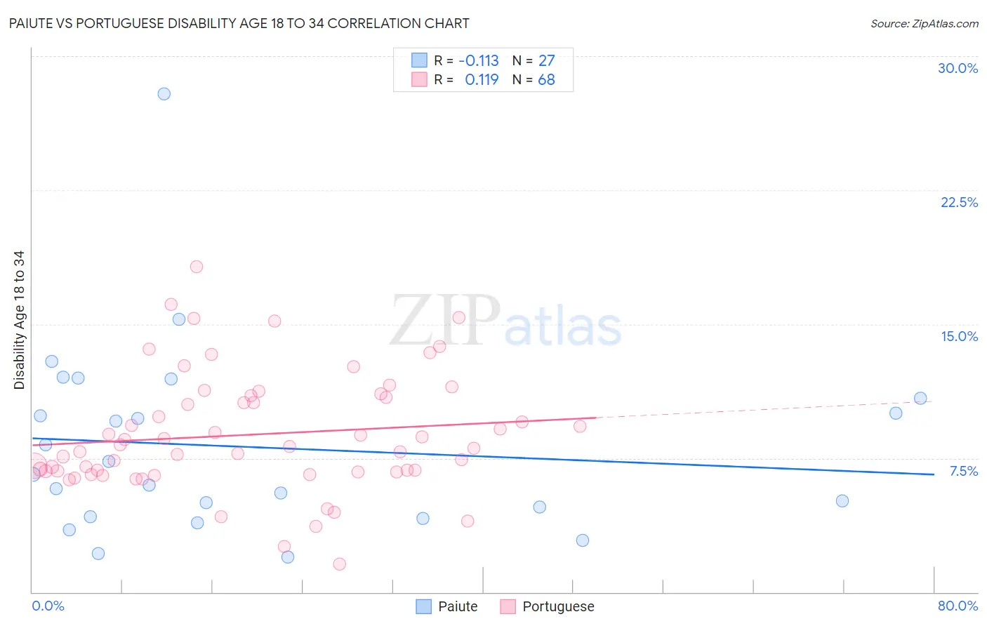Paiute vs Portuguese Disability Age 18 to 34