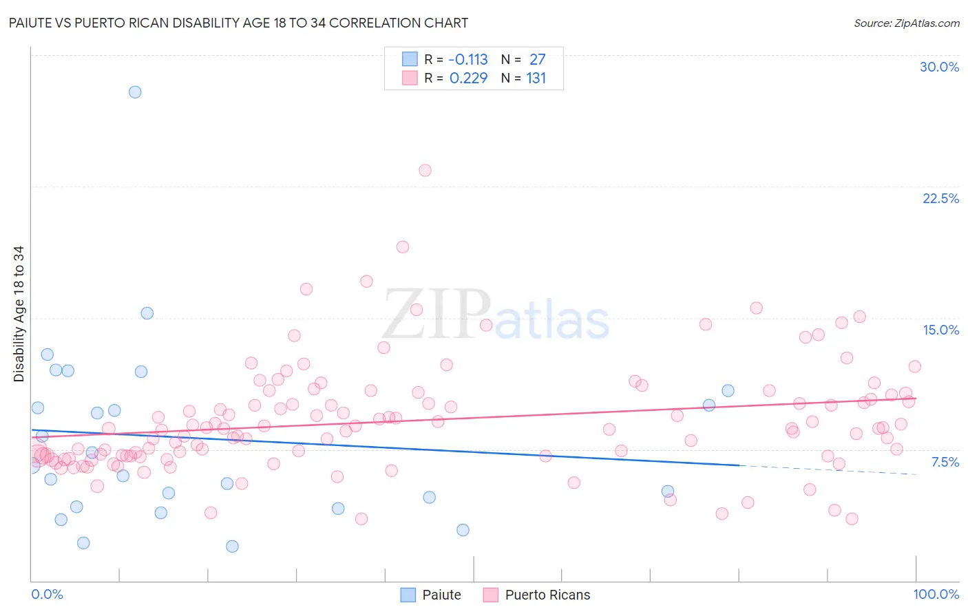 Paiute vs Puerto Rican Disability Age 18 to 34