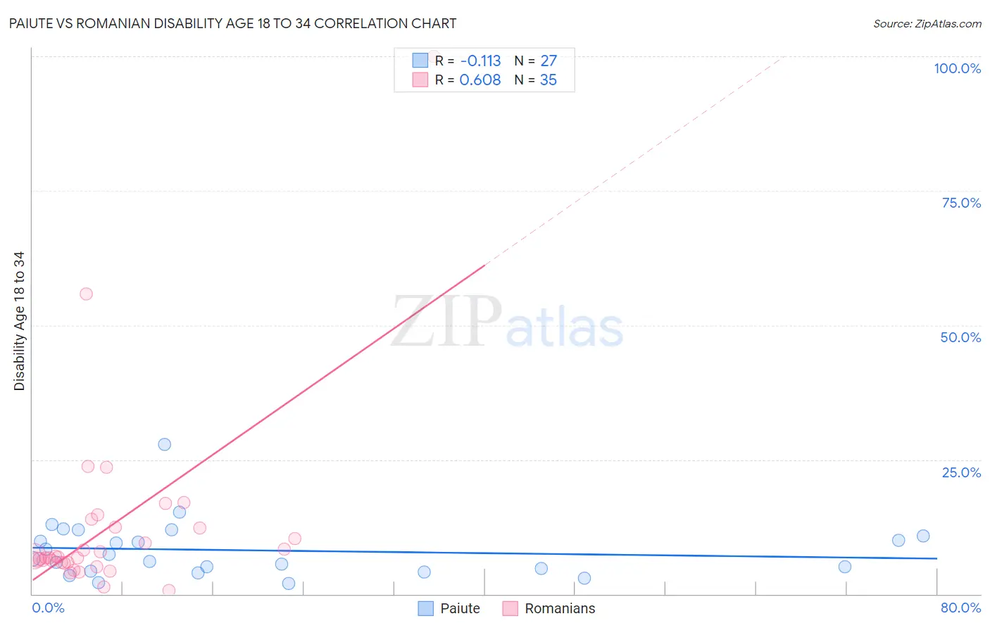 Paiute vs Romanian Disability Age 18 to 34