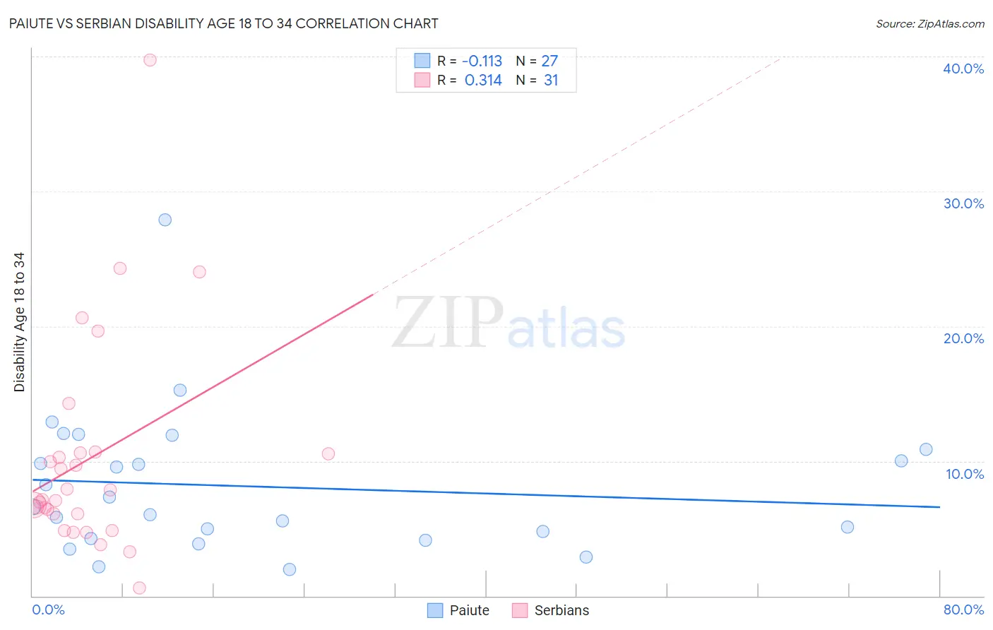 Paiute vs Serbian Disability Age 18 to 34