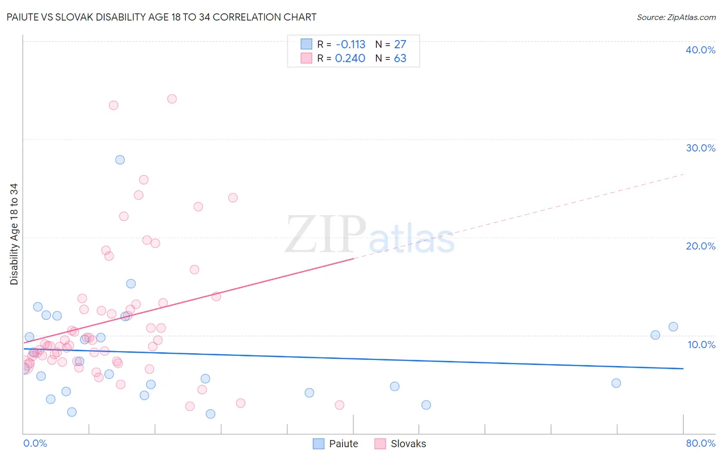 Paiute vs Slovak Disability Age 18 to 34