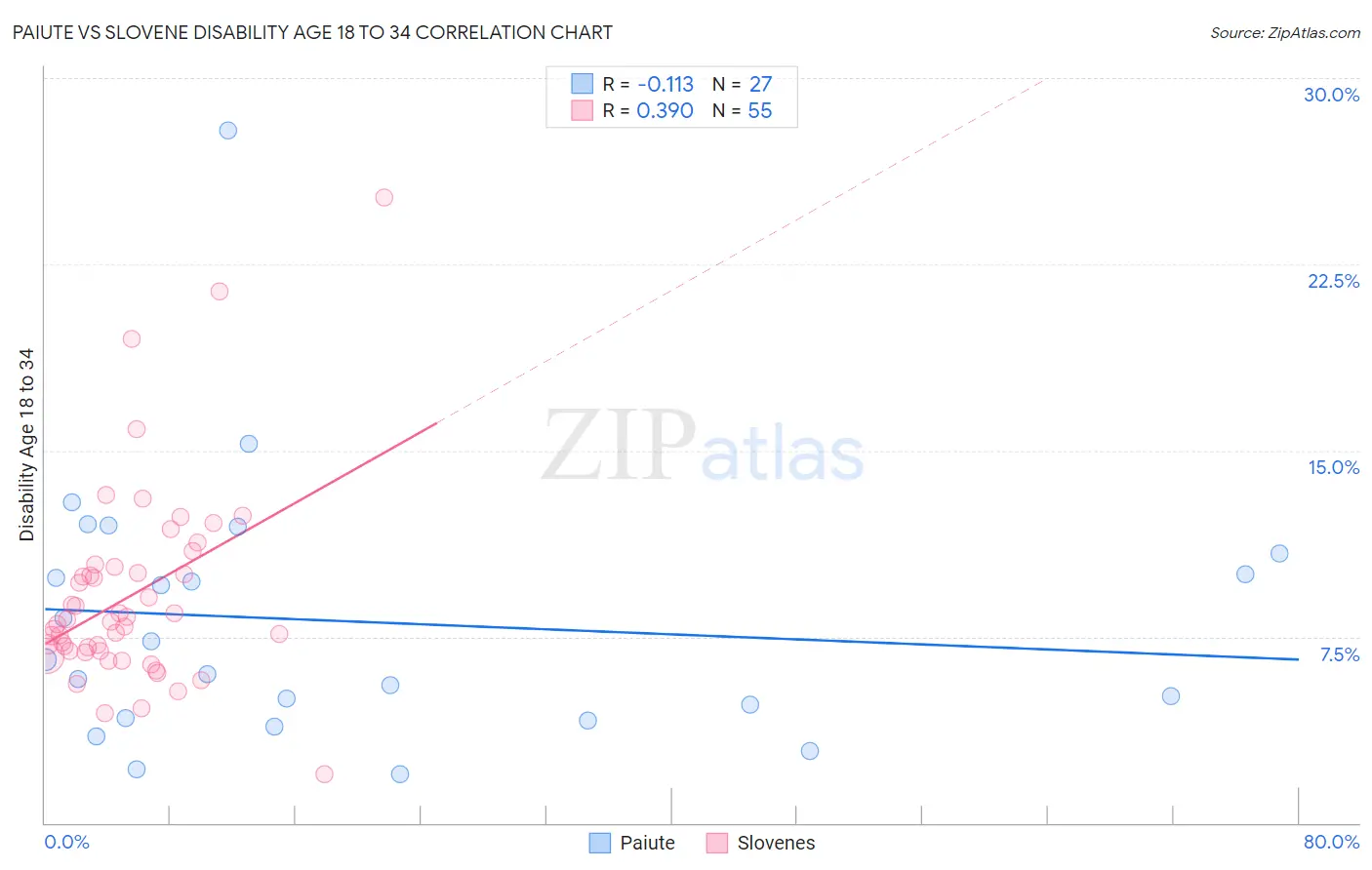 Paiute vs Slovene Disability Age 18 to 34