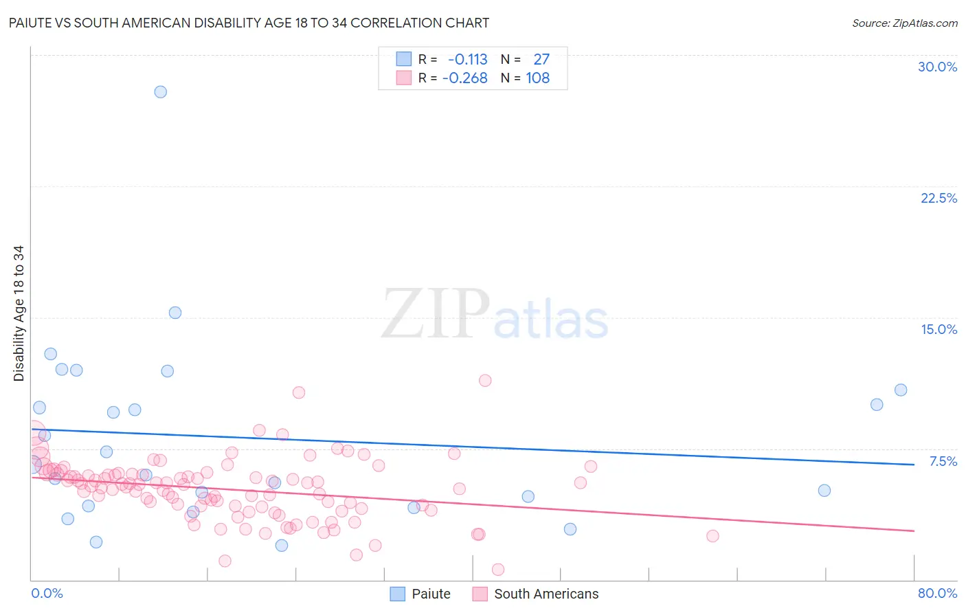 Paiute vs South American Disability Age 18 to 34