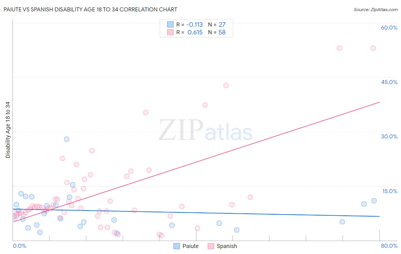 Paiute vs Spanish Disability Age 18 to 34